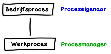 bedrijfsproces werkproces procesmanager proceseigenaar proces wetering zaal